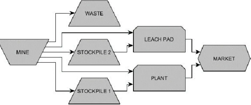 Figure 4 summarizes the mine complex’s processing options. Both deposits will have the same  processing stream decisions and parameters