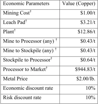 Table 3: Economic Parameters of the Model (Copper)  Economic Parameters  Value (Copper) 