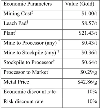 Table 5: Economic Parameters of the Model (Gold)  Economic Parameters  Value (Gold) 