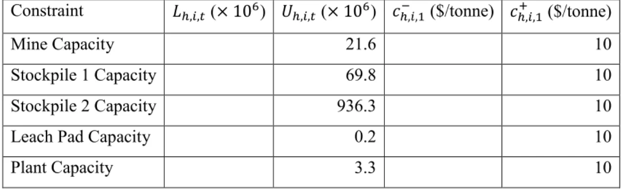 Table 6: Lower and upper bound on constraints (18) and (19) and penalties (Gold)  Constraint  