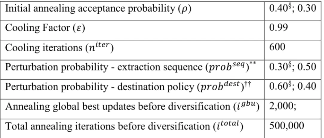 Table 8: Simulated Annealing Parameters 