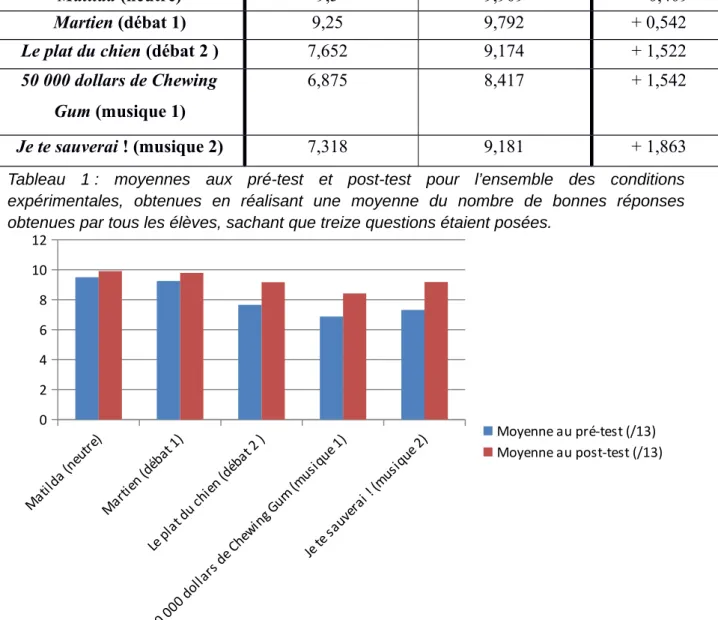 Graphique 1 : évolution des moyennes du nombre de bonnes réponses par tous les élèves 