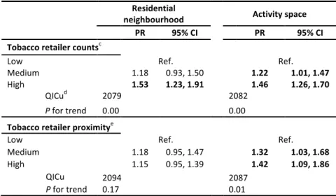 Table 3: Adjusted a  Prevalence Ratios and 95% Confidence Intervals for the Association Between  Tobacco Retailer Counts and Proximity in the Residential Neighbourhood and Activity Space b  and 