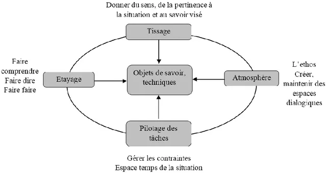 Figure 1 : un multi-agenda de préoccupations enchâssées (Bucheton &amp; Soulé, 2009, p