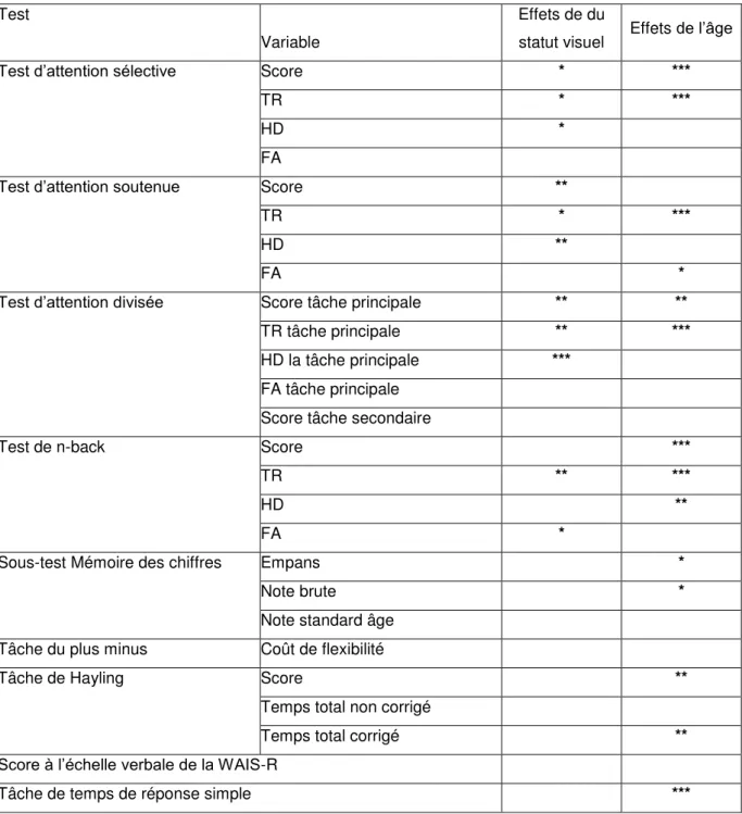 Tableau 6. Récapitulatif des effets inter-individuels significatifs   Test 