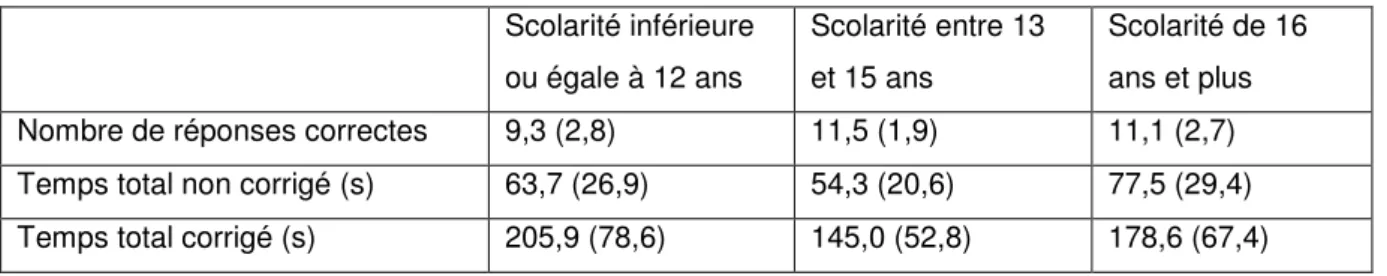 Tableau 8. Moyennes (écart-types) des variables de la tâche de Hayling selon la durée  de scolarité des participants 