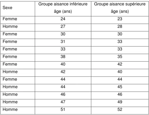 Tableau 10. Sexe et âge des participants appariés  Sexe  Groupe aisance inférieure 