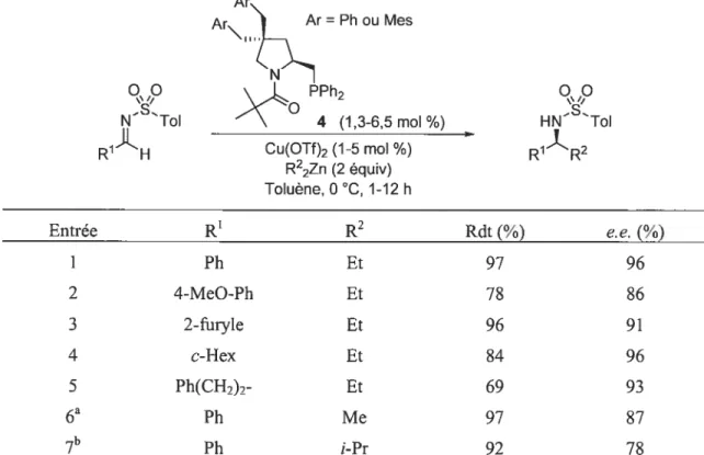 Tableau 1. Addition catalytique énantiosélective sur des N-tosylimines développée par Tomioka et aï.