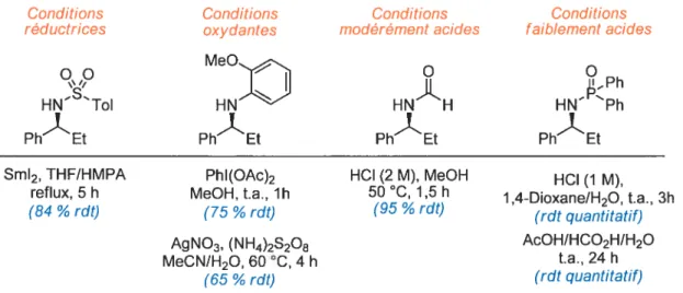 Figure 8. Conditions de déprotection non racémisantes de différentes amines N-protégées