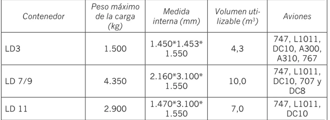 Cuadro 7. Contenedores más utilizados  para el transporte aéreo de carga seca