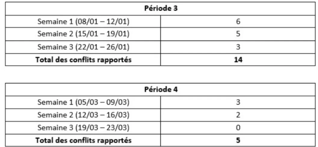 Tableau 1 : Tableau de comptage des conflits entre élèves durant les récréations. 