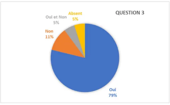 Figure 5 :   Représentation graphique des réponses à la question 3 (As-tu aimé  travailler en groupe pendant le projet Paris ?) du questionnaire post projet Paris