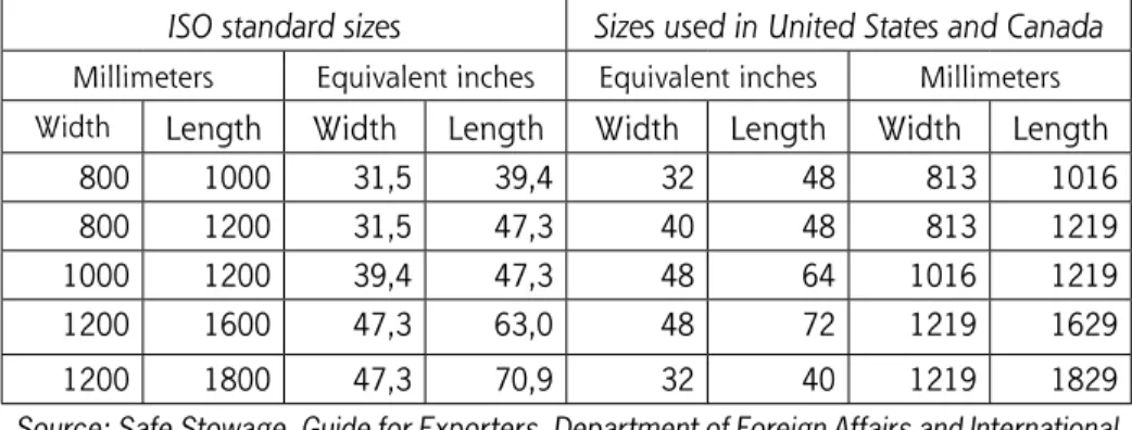 Table 3 shows the most frequently used pallet sizes, by ISO standards and as  used in the United States and Canada.