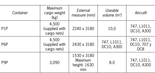 Table 8. Most commonly  used palletized air cargo containers