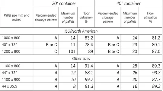 Table 11. Recommended stowage patterns,  maximum number of pallets, and percentage  use of ﬂoor space by size of pallet and container 