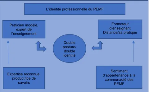 Figure 5 : L’identité professionnelle du PEMF (Dugal, J-P., Legros, V. 2010). 