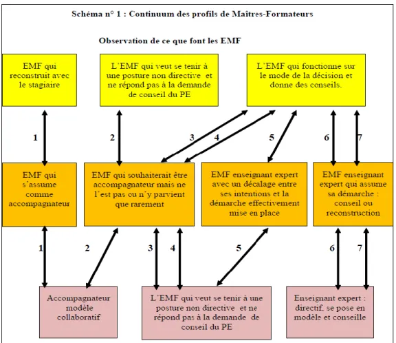 Figure 6 : Continuum des profils de PEMF (Dugal, J-P., Legros, V. 2010).