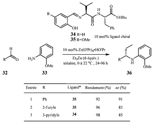 Tableau  5.  Formation  d'amines  a-chirales  hétéroaromatiques  par  réactions  d'additions  énantiosélectives catalytiques selon la méthode d'Hoveyda-Snapper