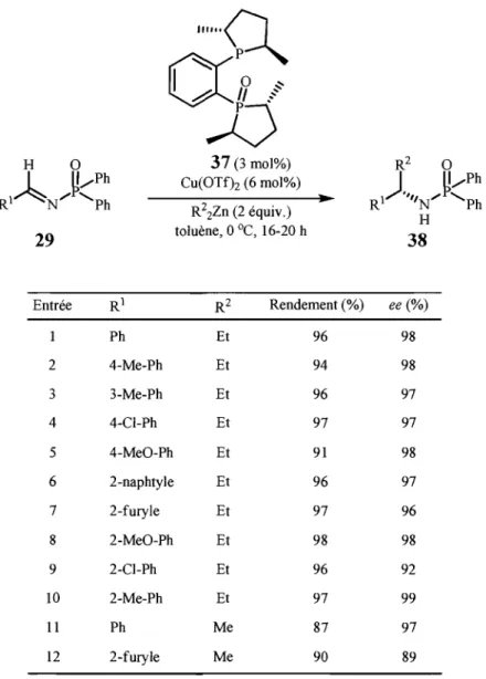 Tableau 6. Formation d'amines a-chirales selon la méthode du  groupe Charette. 