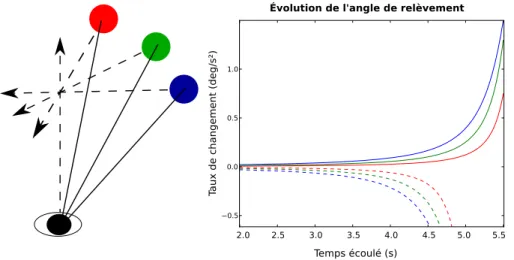 Figure 2.3.2 – Repr´ esentation de l’´ evolution du taux de changement de l’angle de rel` evement (panneau de droite) en fonction de diff´ erents angles d’approche de la cible (panneau de gauche)