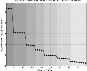 Figure 3.1.2 – Courbe repr´ esentant la capacit´ e d’acc´ el´ eration maximale que le conducteur du v´ ehicule simul´ e peut obtenir en fonction de sa vitesse instantann´ ee