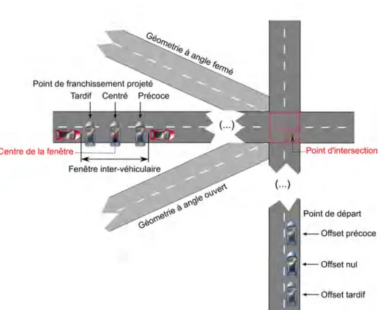 Figure 3.2.1 – Sch´ ema repr´ esentant les ´ el´ ements essentiels de la tˆ ache exp´ erimentale