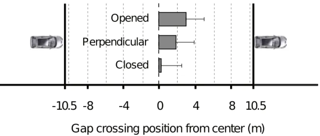 Figure 4.2.4: Crossing position within the traffic gap as a function of intersection geometry