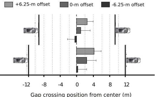 Figure 4.2.5: Crossing position within the traffic gap as a function of offset for the small (top) and large (bottom) gap sizes.