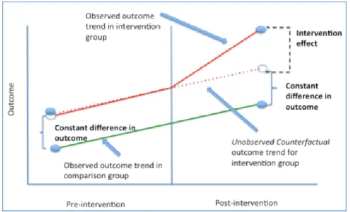 Figure 6: Graphical explanation of Difference-in-Difference estimation. Image source: Difference- Difference-in-Difference Estimation, Columbia University, New York, Accessed February 2018, 