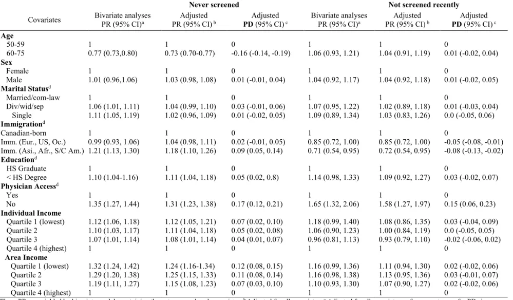 Table 2: Results of GEE Poisson regression analyses examining associations between area-level income and never having been screened, and not  having been screened recently (among those who had been screened in their lifetime), expressed as prevalence ratio