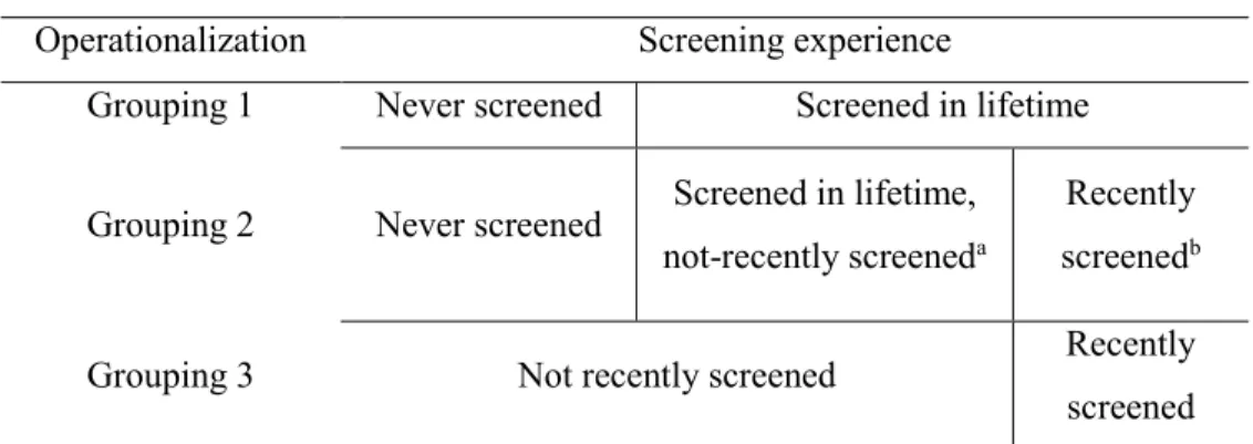Table 1 :  Defining recent and non-recent colorectal cancer screening  Operationalization  Screening experience 