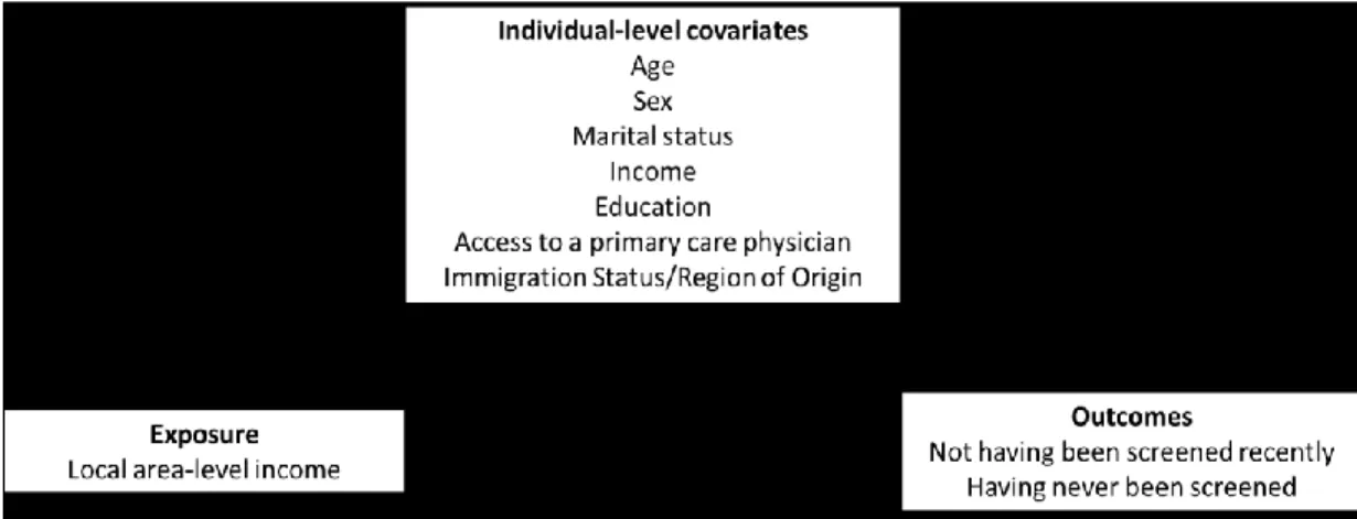 Figure 2: Directed Acyclic Graph (DAG) of the assumed directionality of associations between area-level income, individual- individual-level characteristics (covariate matrix), and screening behaviour