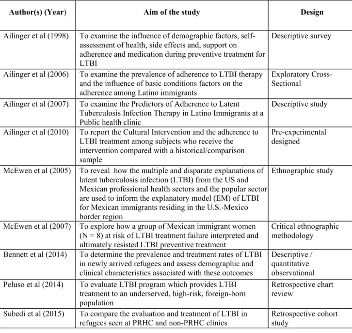Table II provides an overview of the objective and the study design of the articles  included in the study