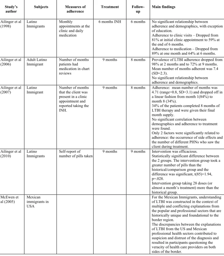Table III outlines the main characteristics of the nine studies included.  Table III  Study’s   author  Subjects  Measures of adherence  Treatment  Follow- up  Main findings  Ailinger et al  (1998)  Latino   Immigrants  Monthly   appointments at the  clini