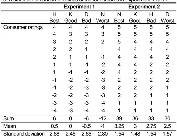 TABLE 3: Distribution of consumer ratings of the four creams in Experiment 1 and 2. 