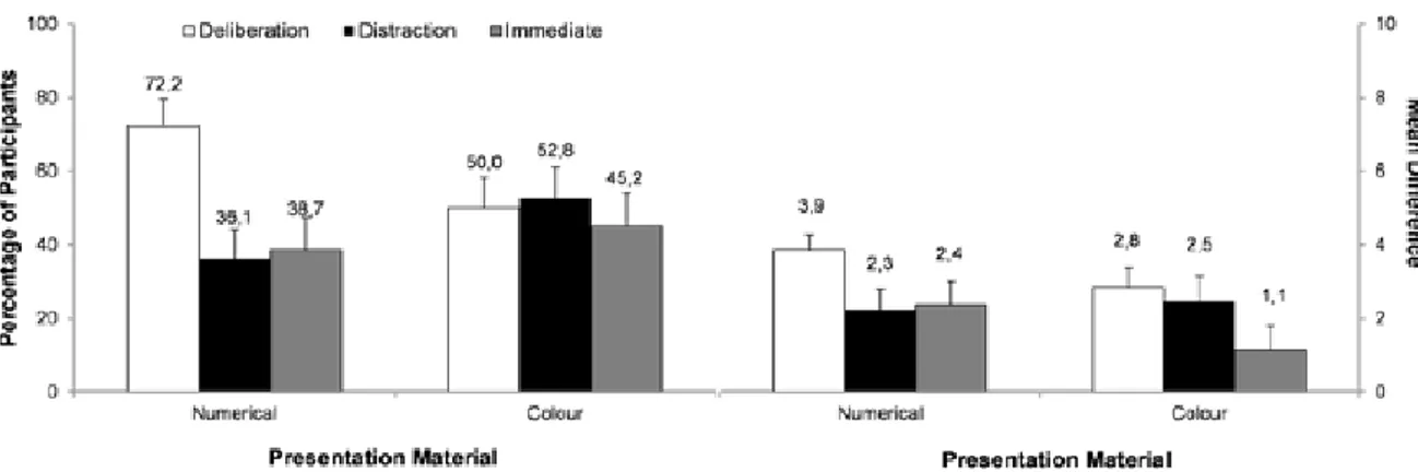 FIGURE 4: Percentage of participants choosing the best cream as a function of presentation  material and decision mode (n = 31-36 in each condition; error bars represent the  standard error), left panel; difference between the evaluations (on a 0-10 scale)