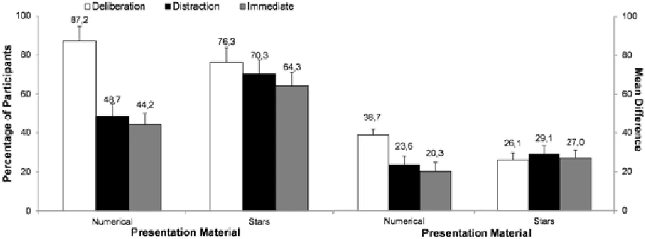 FIGURE 5: Difference between the evaluations of the best and the worst cream”. It should be  written: Percentage of participants choosing the best cream as a function of  presentation material and decision mode (n = 37-43) in each condition; error bars  re