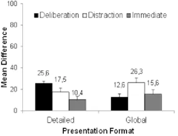 FIGURE 7: Difference between the evaluation of the best apartment and the mean of the  evaluations of the other apartments as a function of presentation format and  decision mode in Experiment 2 (n = 32-57 in each condition; error bars represent  the stand