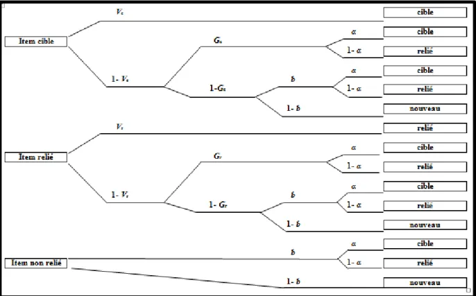 FIGURE 2 : Arbre de probabilité du modèle de reconnaissance conjointe simplifié (repris de  Stahl &amp; Klauer, 2008)