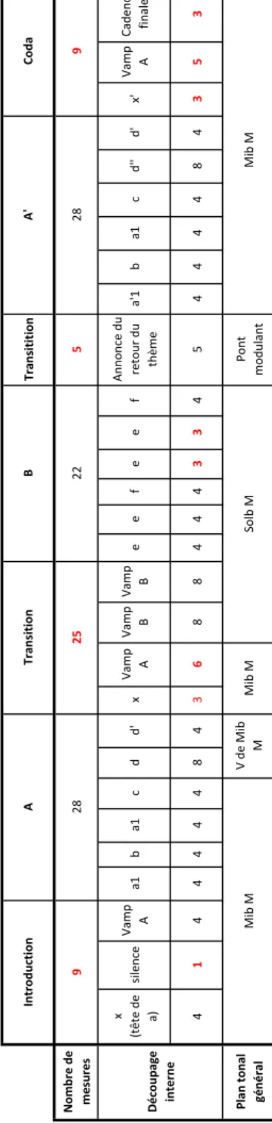 Fig. n° 1-22-a : structure de « Golliwogg’s Cake-walk » de Claude Debussy. Les chiffres aux teintes  plus claires signalent les libertés prises par le compositeur avec la régularité des carrures des 