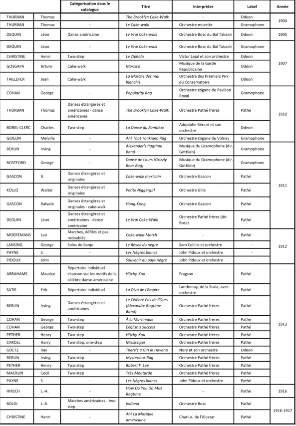 Fig. n° 1-7 : enregistrements de danses étatsuniennes diffusés et/ou enregistrés en France (1904- (1904-1917)