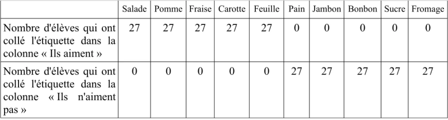 Tableau 2     : Résultats après observation