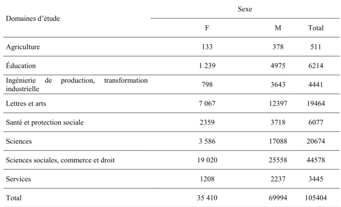 Tableau 6 : Répartition des étudiants par domaine d’études de la CITE 2011 et selon le sexe  Domaines d’étude 