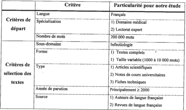 Tableau 3.1. Critères de sélection des textes du corpus