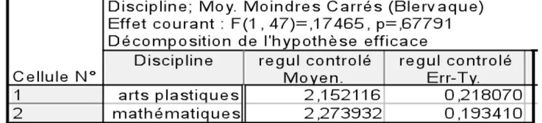 Tableau 7 : Score de régulation contrôlé en fonction de la discipline 