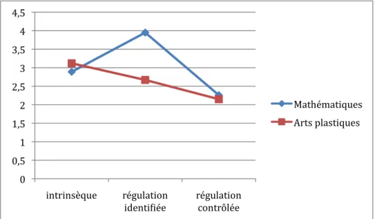 Graphique 2 : Score aux sous dimensions de la motivation (intrinsèque, régulation identifiée  et régulation contrôlée) en fonction de la discipline 