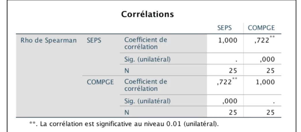 Figure 2 :  Corrélations (Spearman) entre le SEP et les résultats scolaires  (logiciel IBM SPSS) 