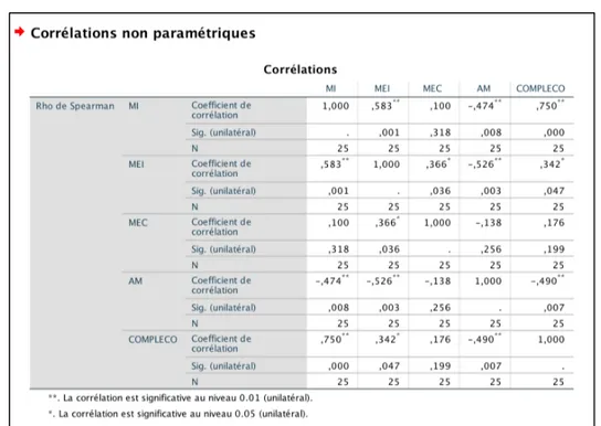 Figure 4 :  Corrélations entre la motivation intrinsèque, la motivation extrinsèque et  les résultats dans des activités de lecture-compréhension (logiciel IBM SPSS) 