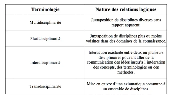 Figure 5 :   Proposition d’une typologie des « relations entre disciplines »  Yves Michaud (colloque OCDE, 1972) 