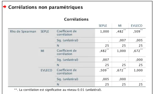 Figure 6 :   Corrélations entre le SEPLE, la MI et les résultats en lecture- lecture-compréhension (seconde passation) – logiciel IBM SPSS